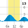 NC State Fisheries tide chart for Wednesday, December 13, 2023