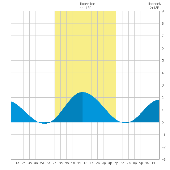 NC State Fisheries tide chart for Sunday, December 17, 2023