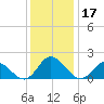 NC State Fisheries tide chart for Sunday, December 17, 2023