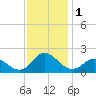 NC State Fisheries tide chart for Friday, December 1, 2023