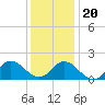 NC State Fisheries tide chart for Wednesday, December 20, 2023