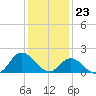 NC State Fisheries tide chart for Saturday, December 23, 2023