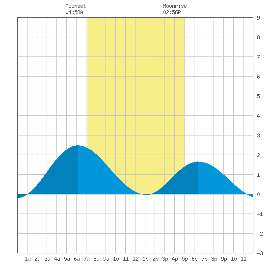 NC State Fisheries tide chart for Sunday, December 24, 2023