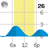 NC State Fisheries tide chart for Tuesday, December 26, 2023