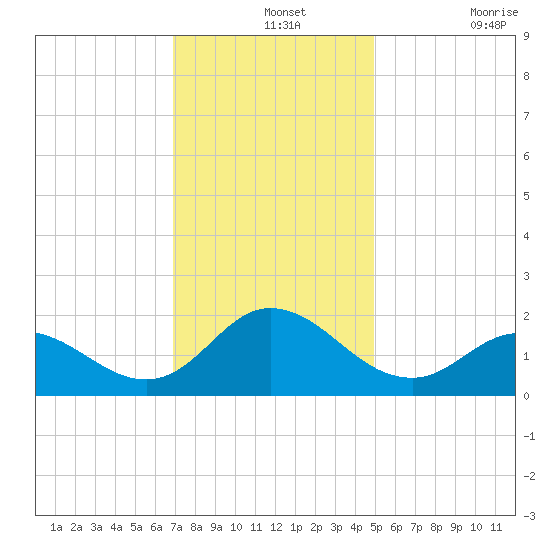NC State Fisheries tide chart for Saturday, December 2, 2023