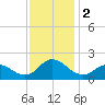 NC State Fisheries tide chart for Saturday, December 2, 2023