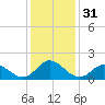 NC State Fisheries tide chart for Sunday, December 31, 2023