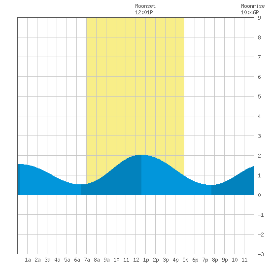 NC State Fisheries tide chart for Sunday, December 3, 2023