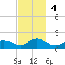 NC State Fisheries tide chart for Monday, December 4, 2023