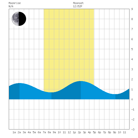 NC State Fisheries tide chart for Tuesday, December 5, 2023