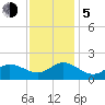 NC State Fisheries tide chart for Tuesday, December 5, 2023