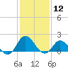 NC State Fisheries tide chart for Friday, January 12, 2024