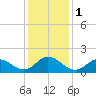 NC State Fisheries tide chart for Monday, January 1, 2024