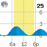 NC State Fisheries tide chart for Thursday, January 25, 2024