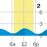 NC State Fisheries tide chart for Tuesday, January 2, 2024