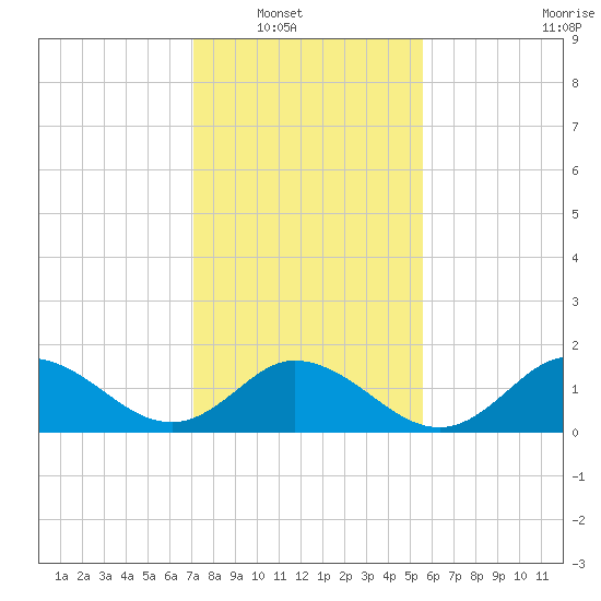NC State Fisheries tide chart for Wednesday, January 31, 2024