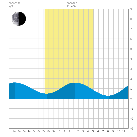 NC State Fisheries tide chart for Wednesday, January 3, 2024