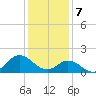 NC State Fisheries tide chart for Sunday, January 7, 2024