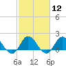 NC State Fisheries tide chart for Monday, February 12, 2024
