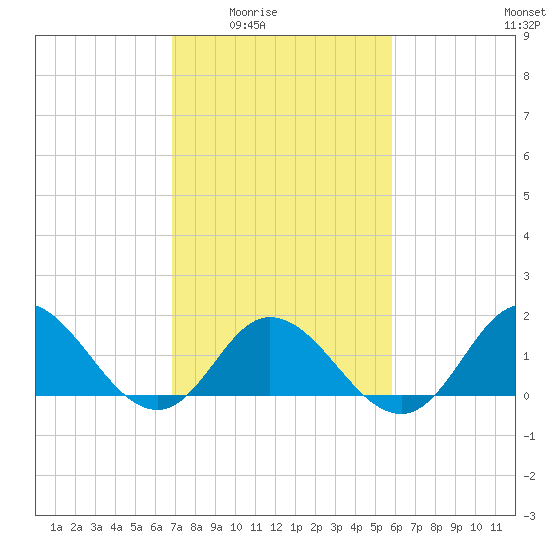 NC State Fisheries tide chart for Wednesday, February 14, 2024