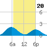 NC State Fisheries tide chart for Tuesday, February 20, 2024
