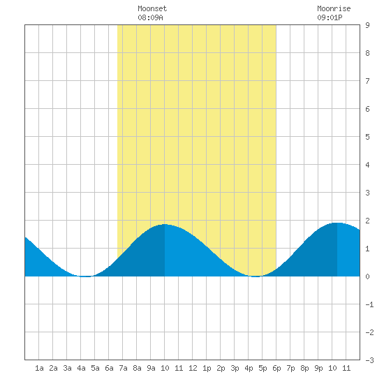 NC State Fisheries tide chart for Tuesday, February 27, 2024