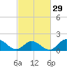 NC State Fisheries tide chart for Thursday, February 29, 2024