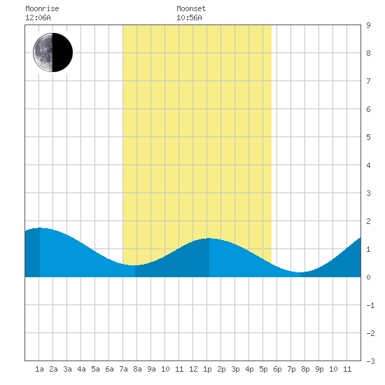 NC State Fisheries tide chart for Friday, February 2, 2024