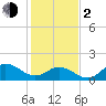 NC State Fisheries tide chart for Friday, February 2, 2024