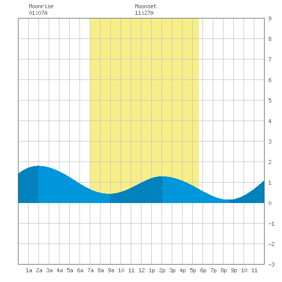 NC State Fisheries tide chart for Saturday, February 3, 2024