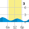 NC State Fisheries tide chart for Saturday, February 3, 2024