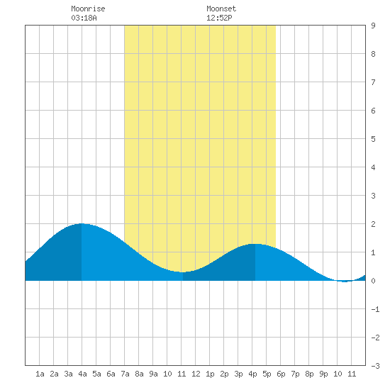 NC State Fisheries tide chart for Monday, February 5, 2024