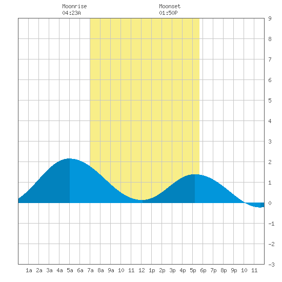 NC State Fisheries tide chart for Tuesday, February 6, 2024