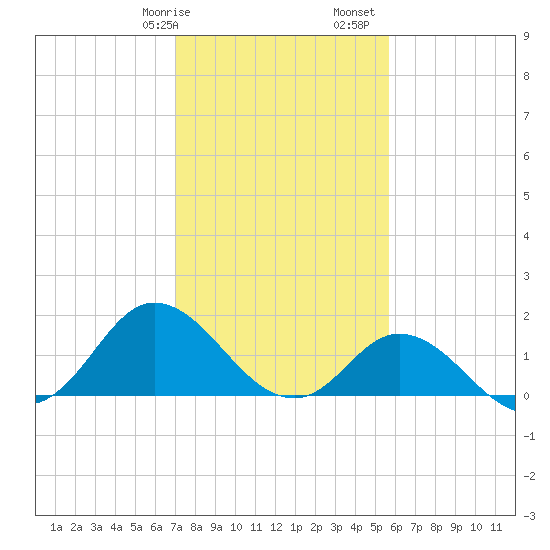 NC State Fisheries tide chart for Wednesday, February 7, 2024