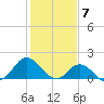 NC State Fisheries tide chart for Wednesday, February 7, 2024