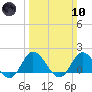 NC State Fisheries tide chart for Sunday, March 10, 2024