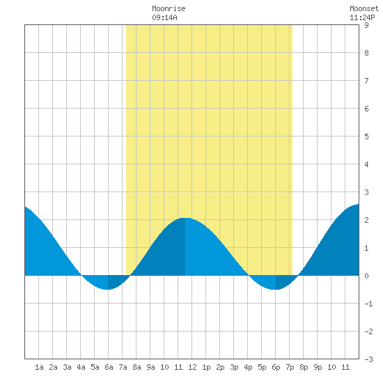 NC State Fisheries tide chart for Wednesday, March 13, 2024