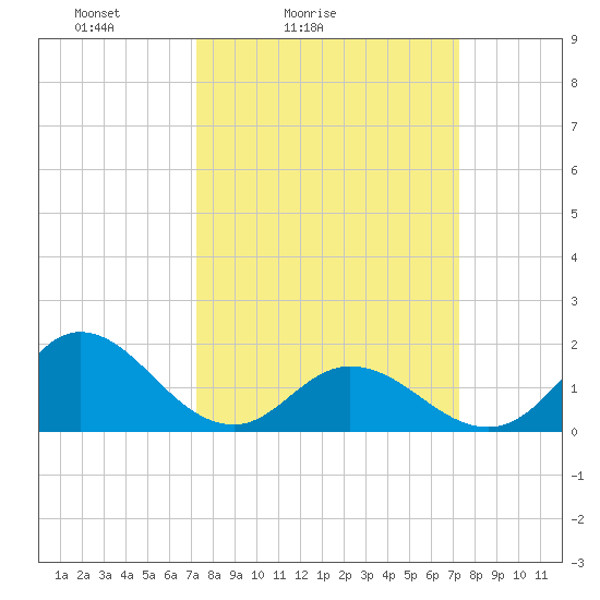NC State Fisheries tide chart for Saturday, March 16, 2024