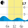 NC State Fisheries tide chart for Sunday, March 17, 2024