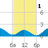 NC State Fisheries tide chart for Friday, March 1, 2024