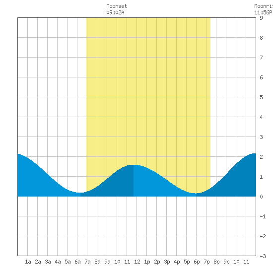 NC State Fisheries tide chart for Friday, March 29, 2024