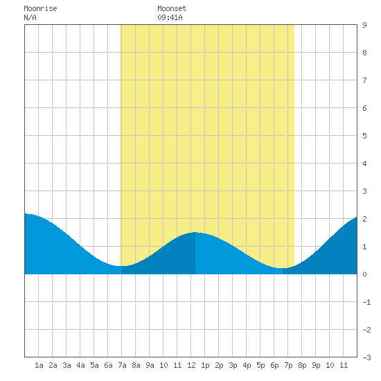 NC State Fisheries tide chart for Saturday, March 30, 2024