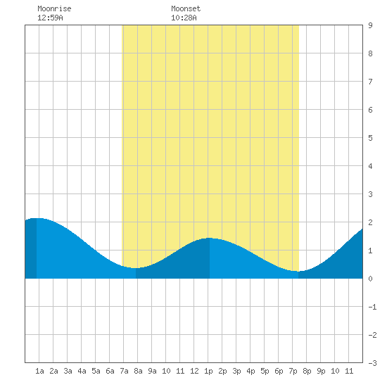 NC State Fisheries tide chart for Sunday, March 31, 2024