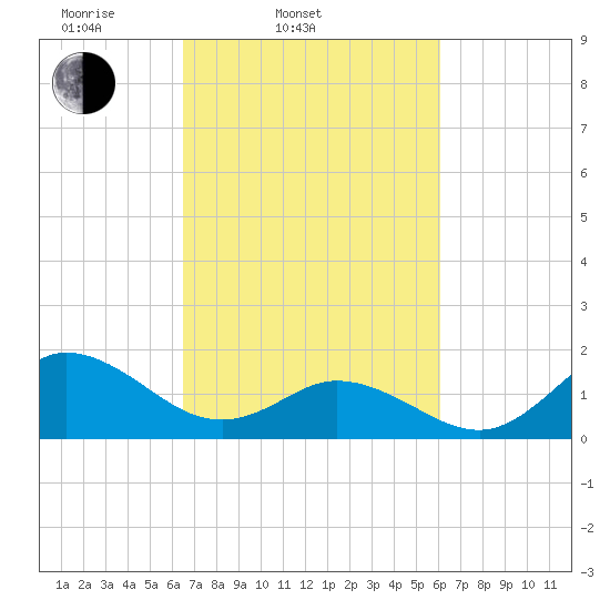 NC State Fisheries tide chart for Sunday, March 3, 2024