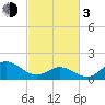 NC State Fisheries tide chart for Sunday, March 3, 2024