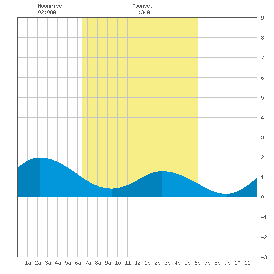 NC State Fisheries tide chart for Monday, March 4, 2024