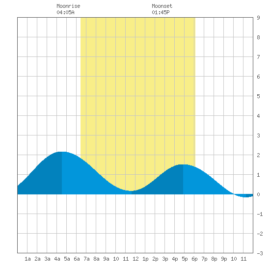 NC State Fisheries tide chart for Wednesday, March 6, 2024