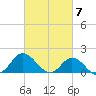 NC State Fisheries tide chart for Thursday, March 7, 2024