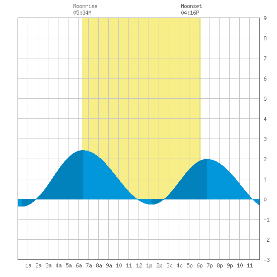 NC State Fisheries tide chart for Friday, March 8, 2024