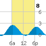 NC State Fisheries tide chart for Friday, March 8, 2024